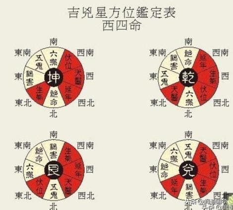 東西四命|聞道國學：風水學東西四命與東西四宅，命卦計算附男。